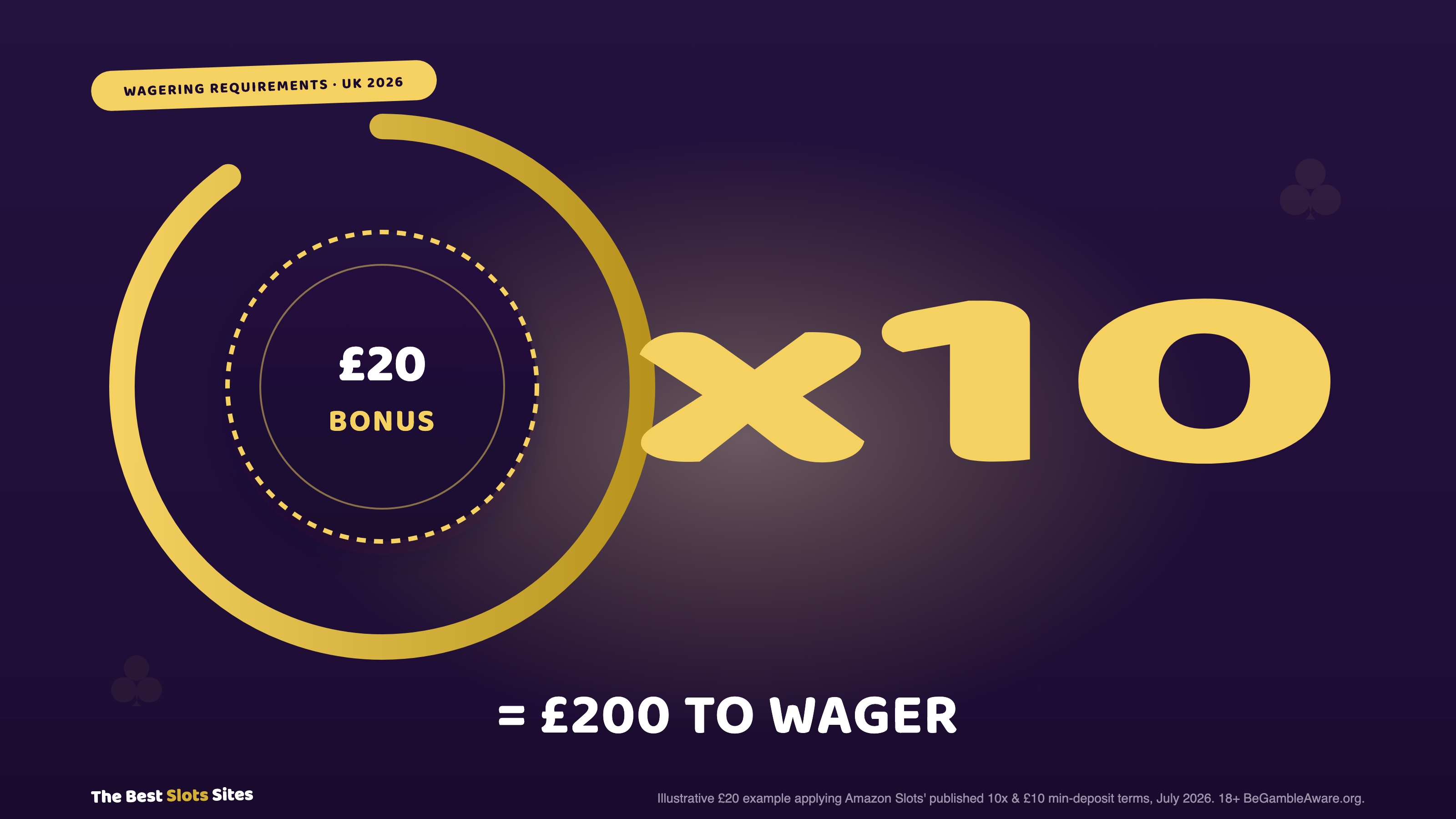 What Are Wagering Requirements?