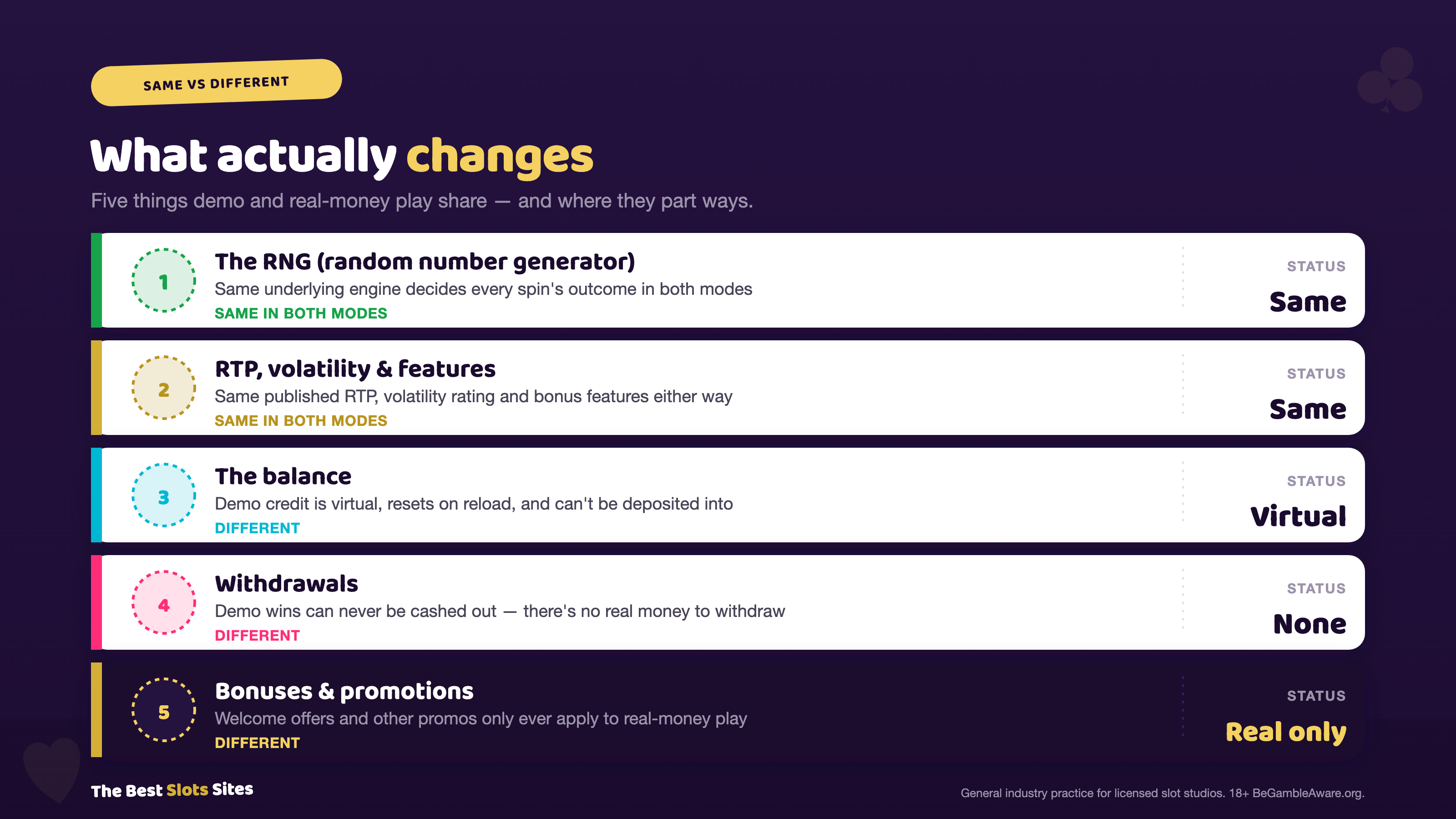 Five-row comparison: the RNG and RTP/volatility/features are the same in demo and real money play, while the balance, withdrawals and bonuses are different