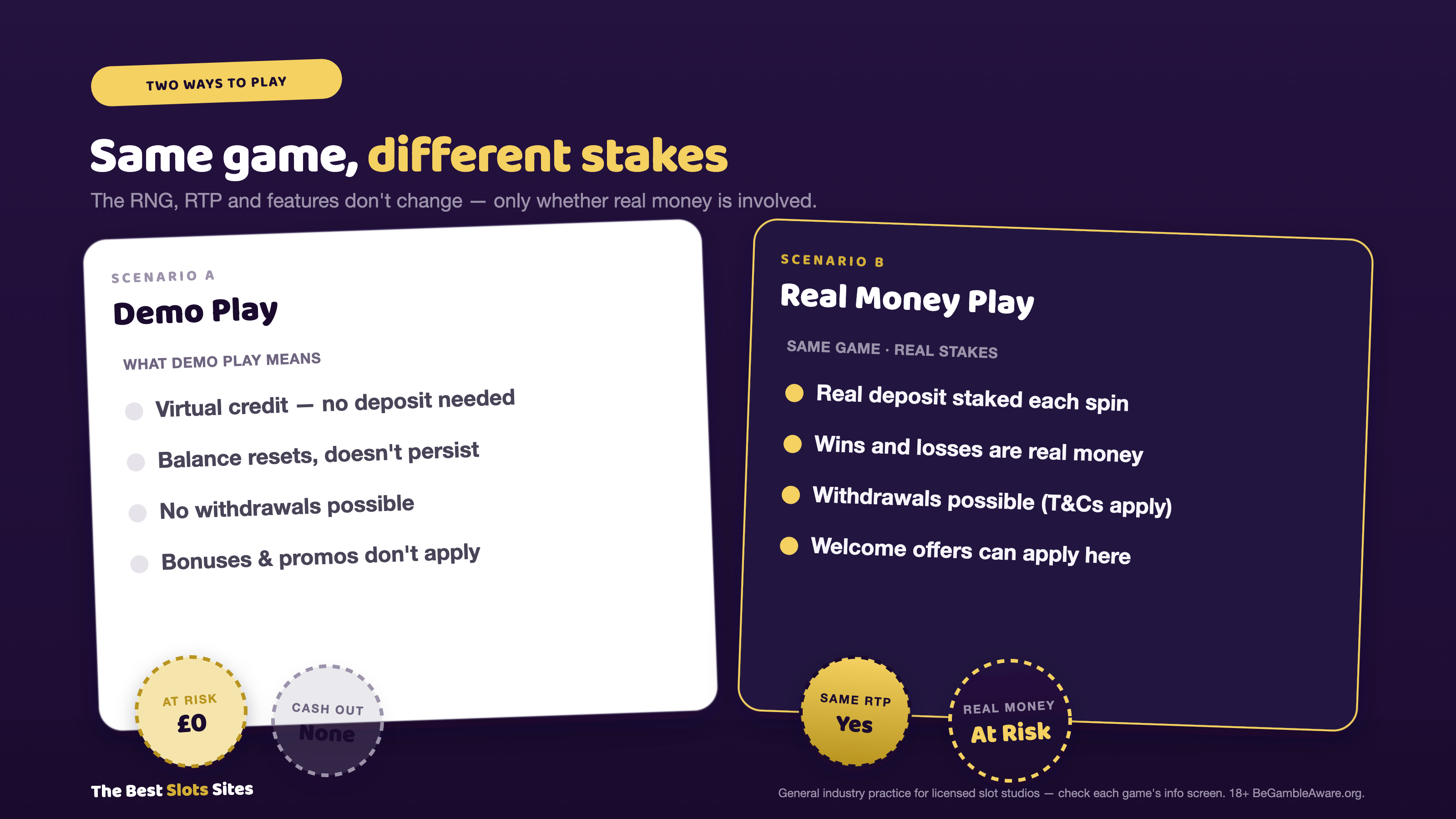 Side-by-side comparison of demo play and real money play: demo uses virtual credit with no withdrawals and no bonuses, real money uses a real stake with real wins and losses and possible welcome offers