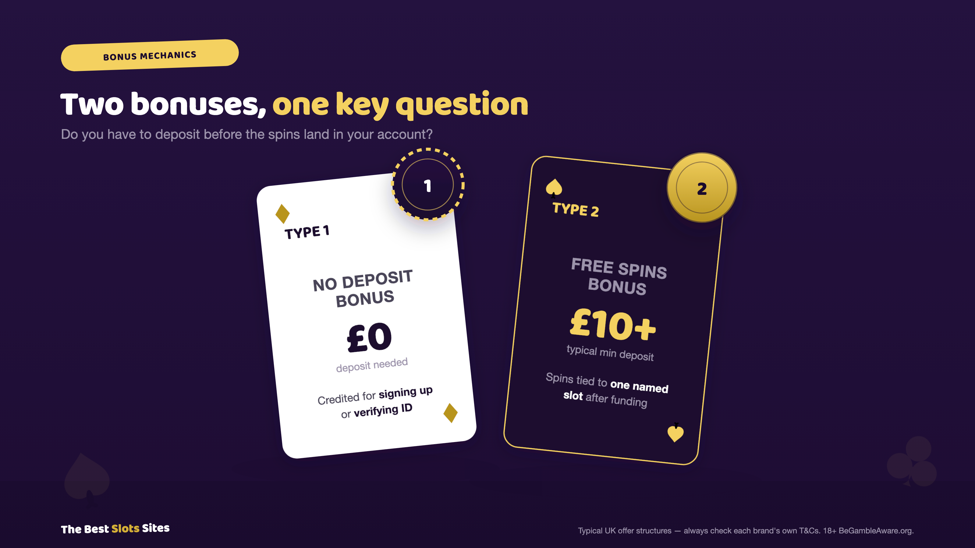 No deposit bonus needs £0 and is credited for signing up or verifying ID, free spins bonus typically needs £10+ deposit and spins are tied to one named slot