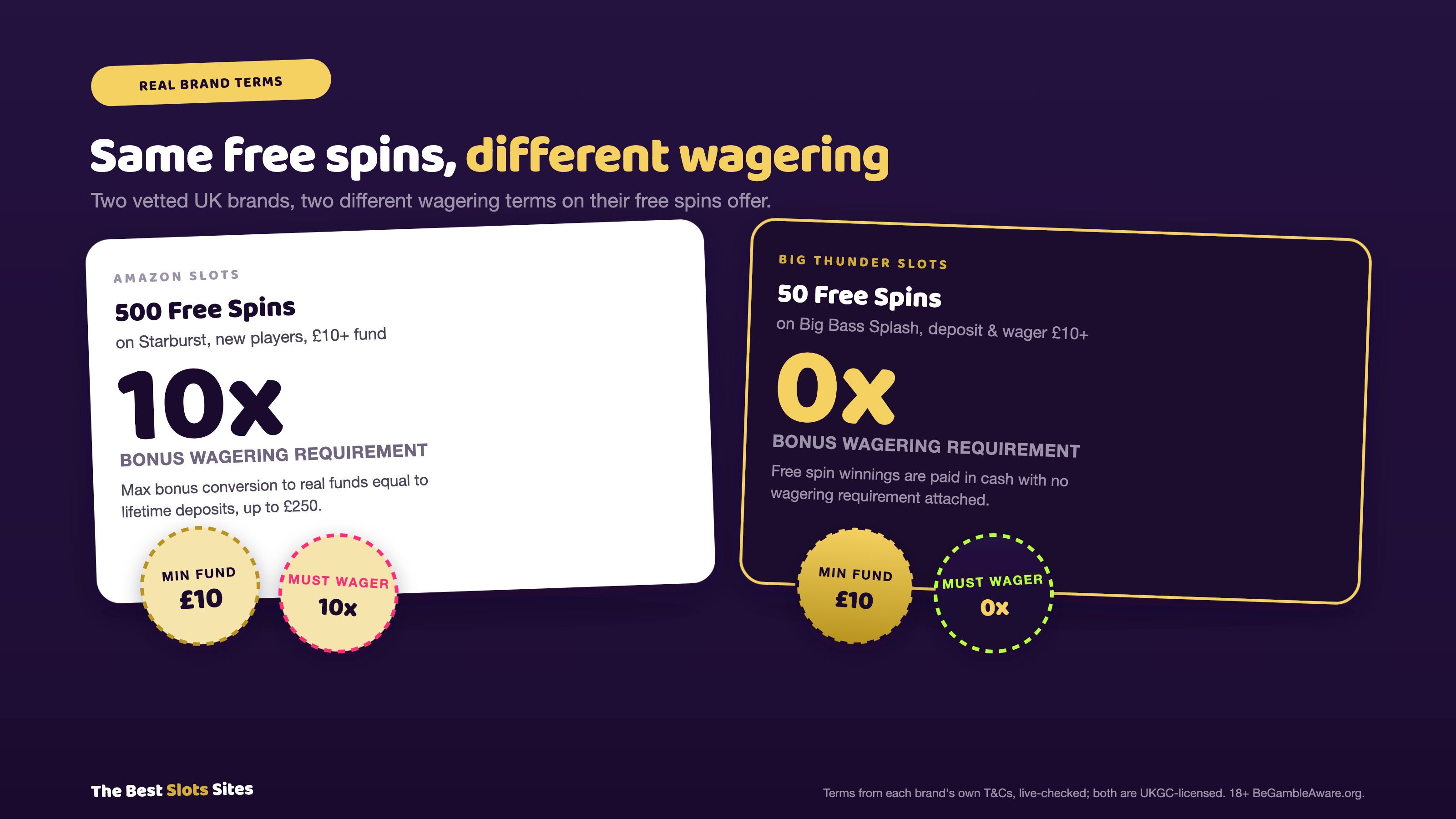 Amazon Slots' free spins carry a 10x wagering requirement while Big Thunder Slots pays free spin winnings with 0x wagering, both real UK-licensed brand terms