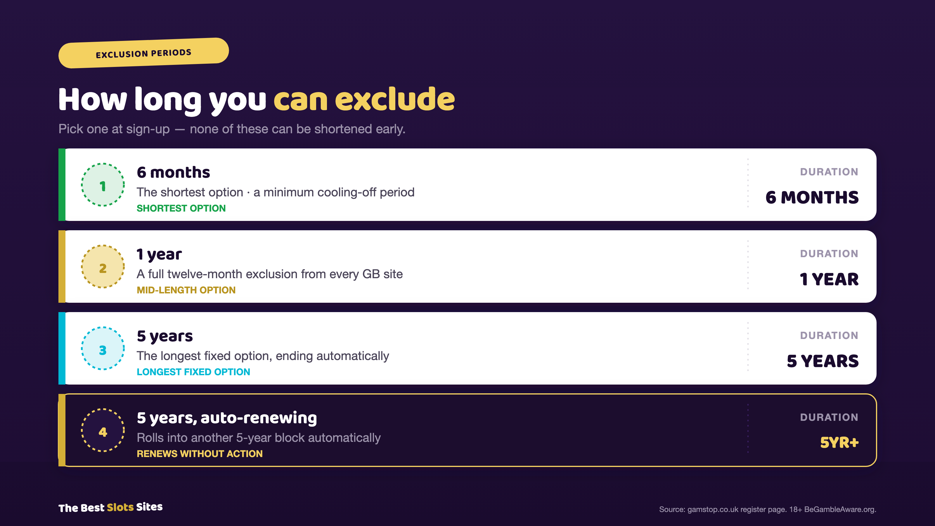 GAMSTOP exclusion period options compared: 6 months, 1 year, 5 years, and 5 years with automatic renewal
