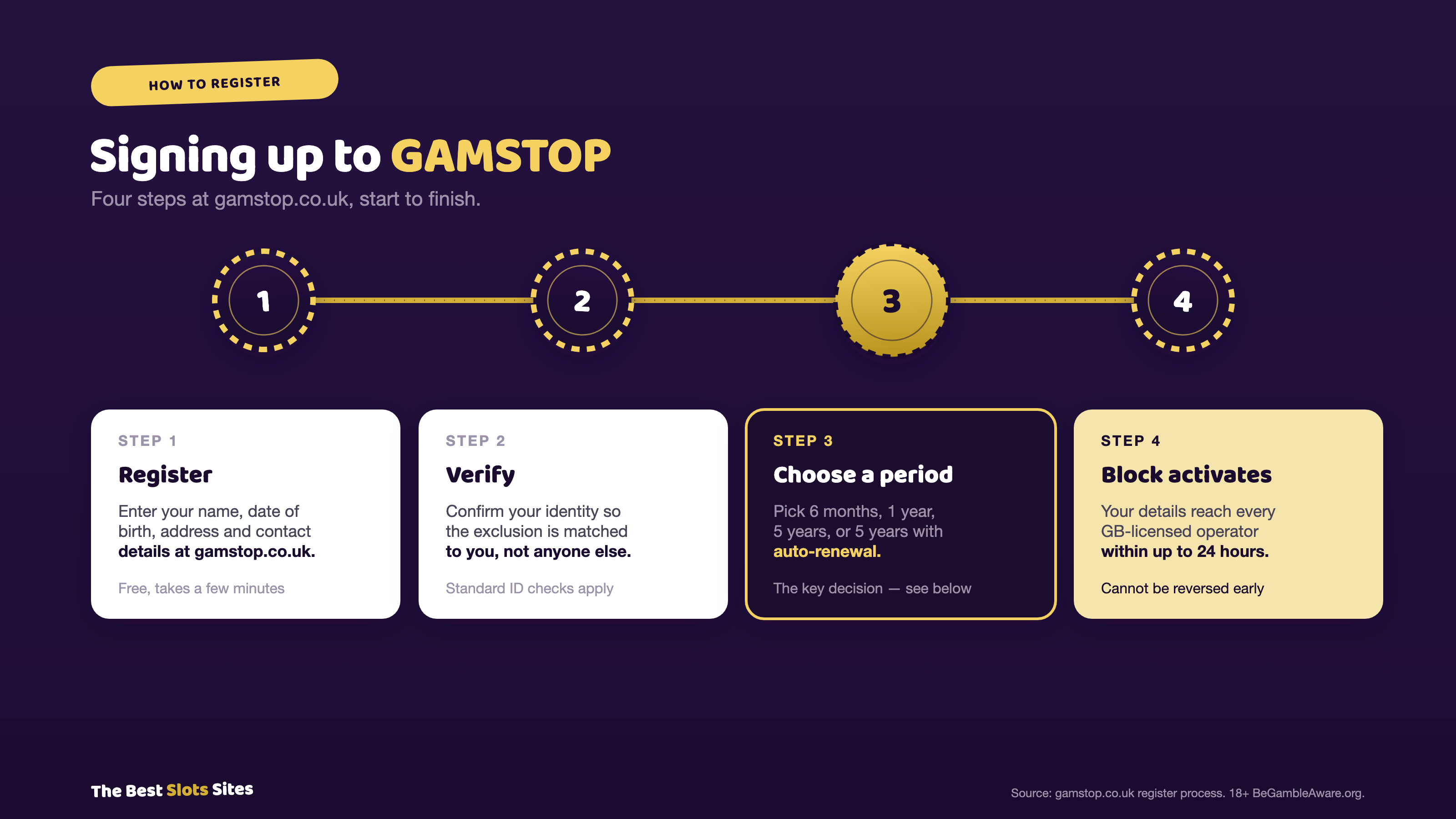 Four steps to register with GAMSTOP: register your details, verify your identity, choose an exclusion period, and the block activates within up to 24 hours