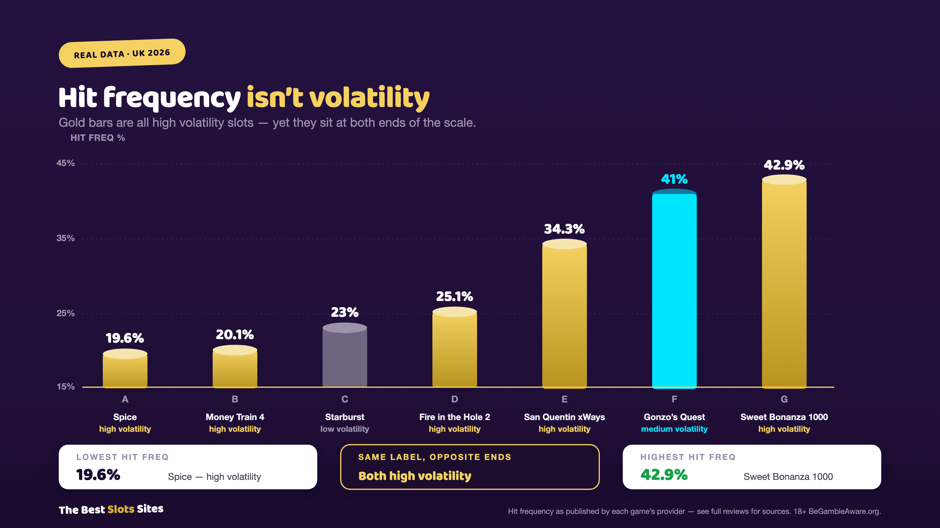 Chart of hit frequency across seven slots, ascending from Spice at 19.6% to Sweet Bonanza 1000 at 42.9%, showing high volatility slots at both ends of the scale