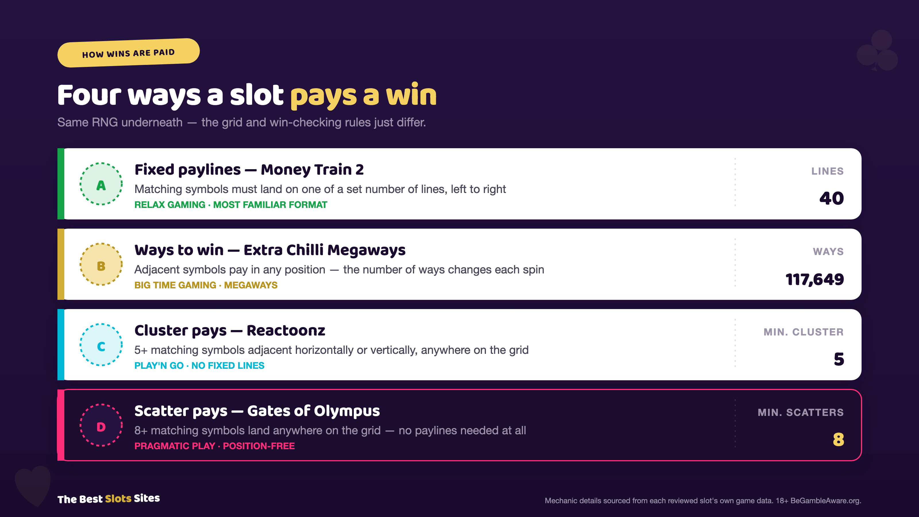 Four ways a slot pays a win: fixed paylines on Money Train 2, ways to win on Extra Chilli Megaways, cluster pays on Reactoonz, and scatter pays on Gates of Olympus