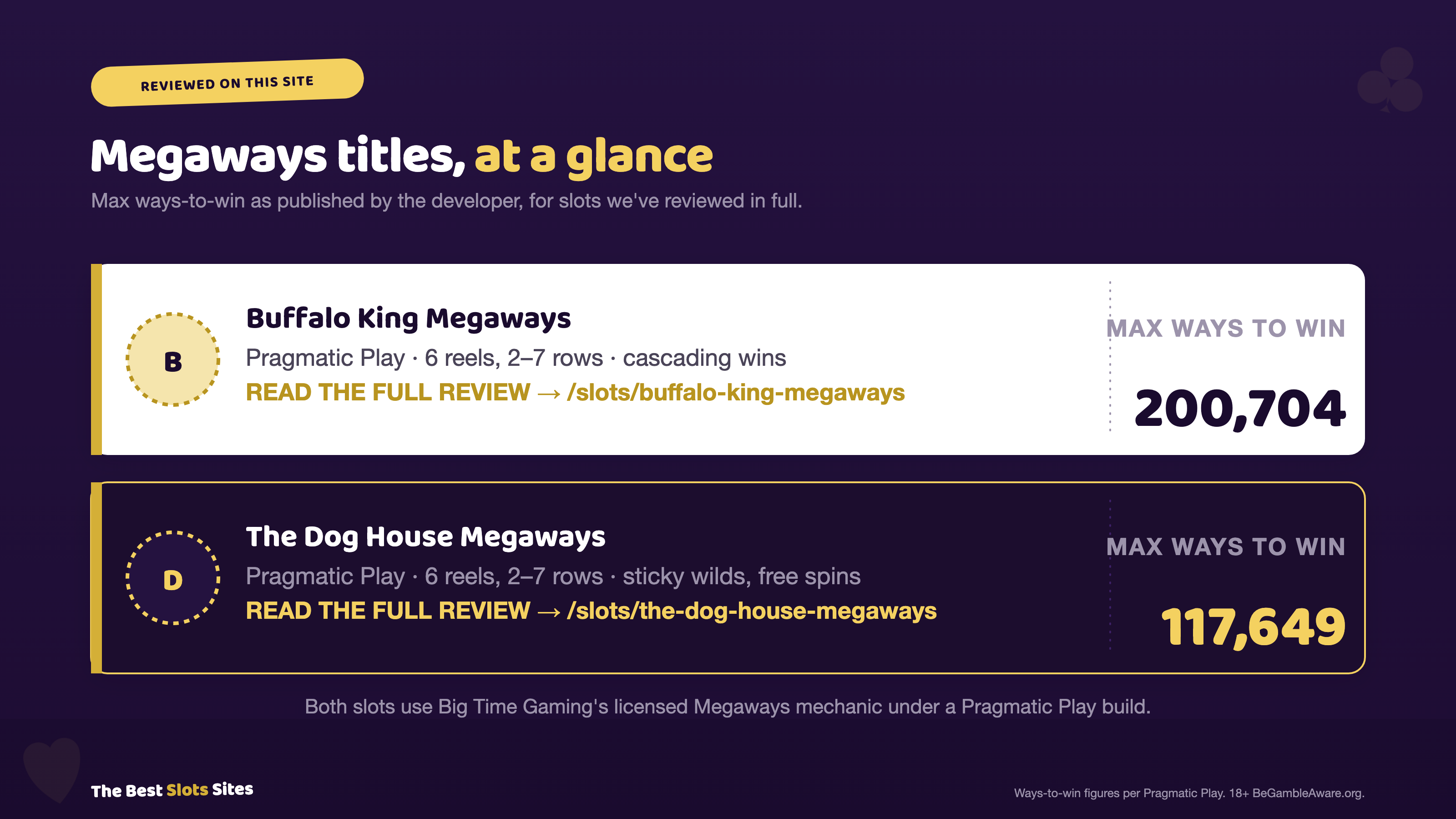 Buffalo King Megaways offers up to 200,704 ways to win, The Dog House Megaways offers up to 117,649 ways to win