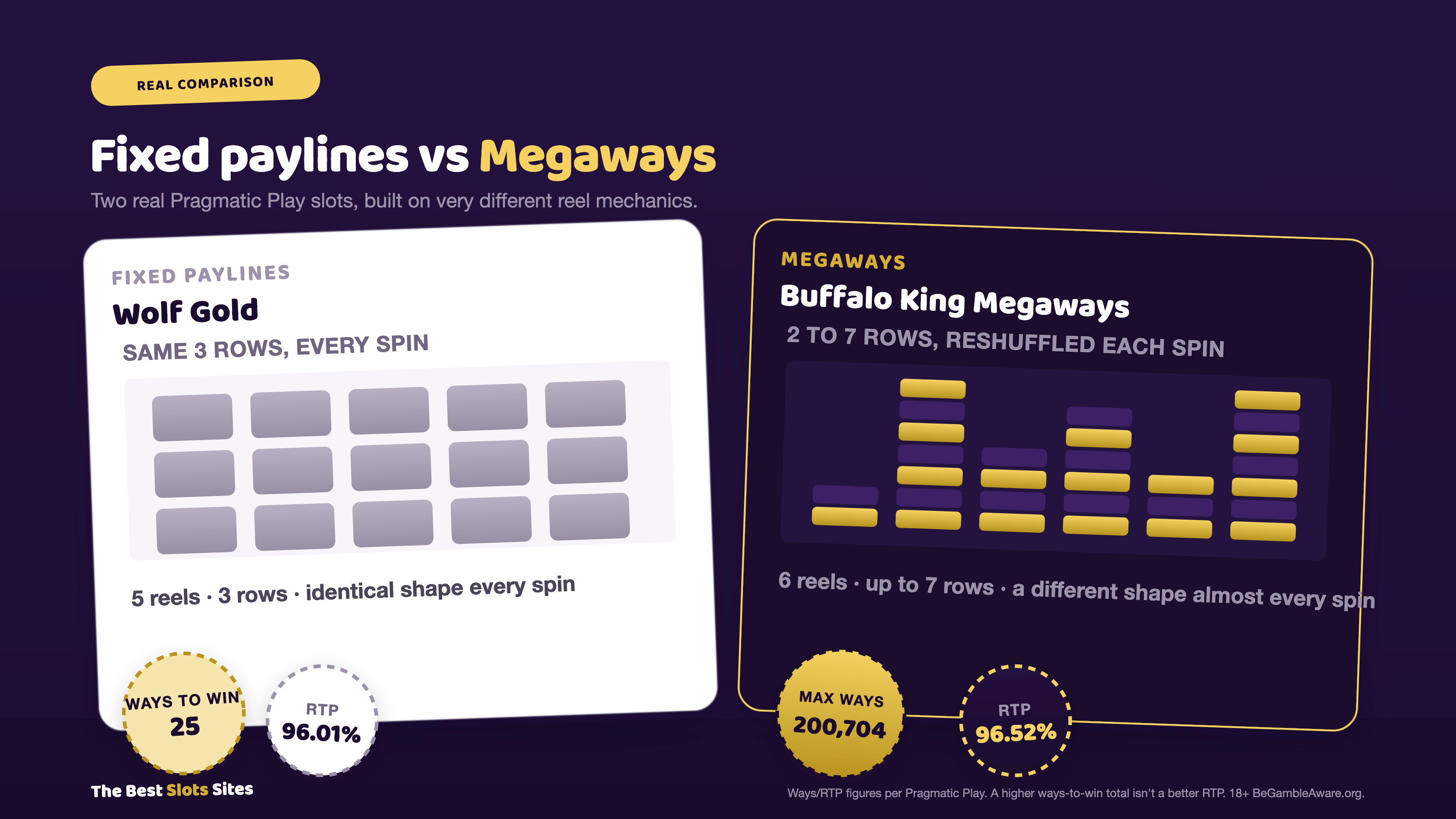 Wolf Gold has 25 fixed paylines that never change, Buffalo King Megaways offers up to 200,704 ways to win that reshuffle every spin