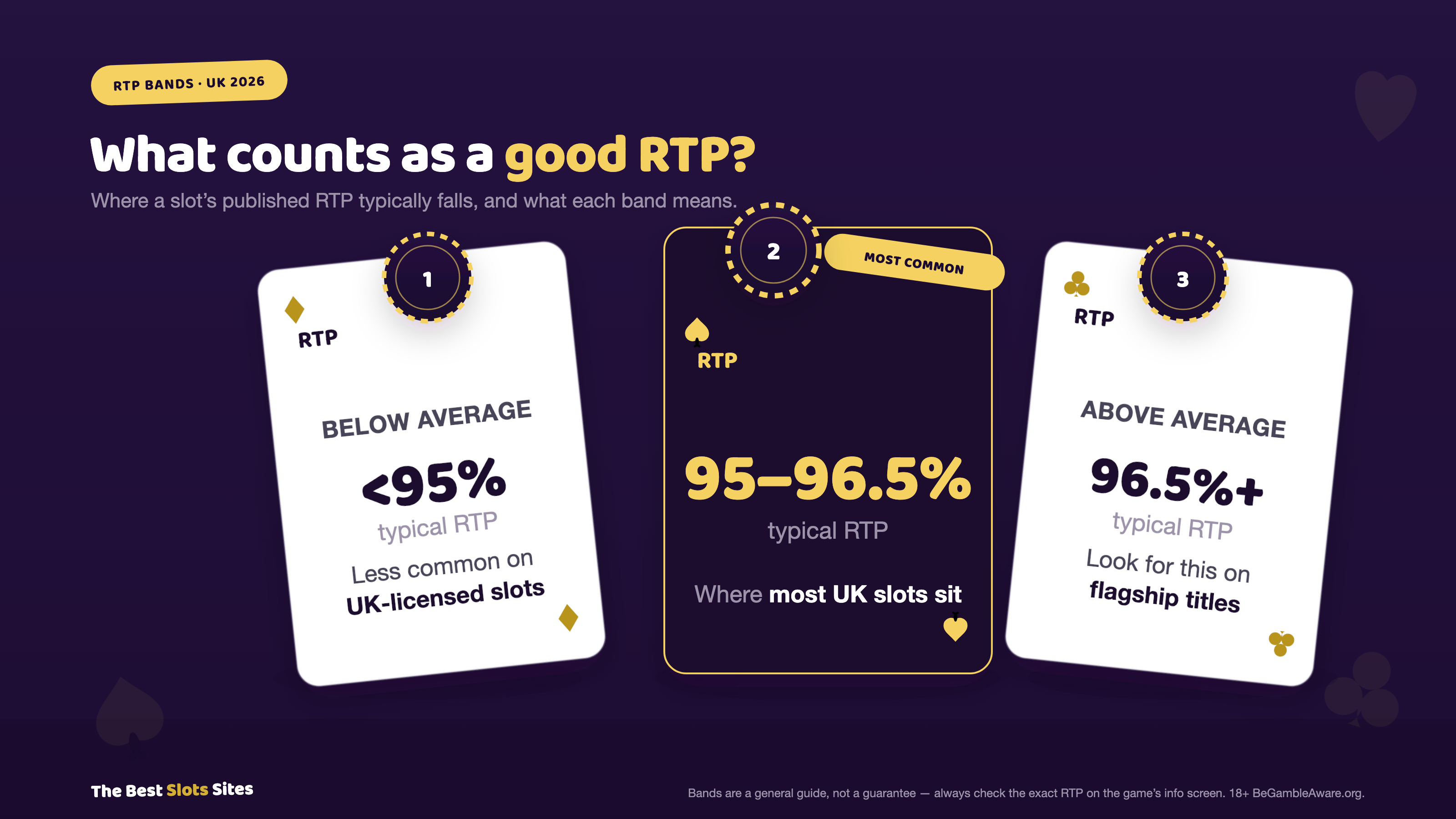 RTP bands: under 95% is below average, 95-96.5% is where most UK slots sit, 96.5% and above is above average