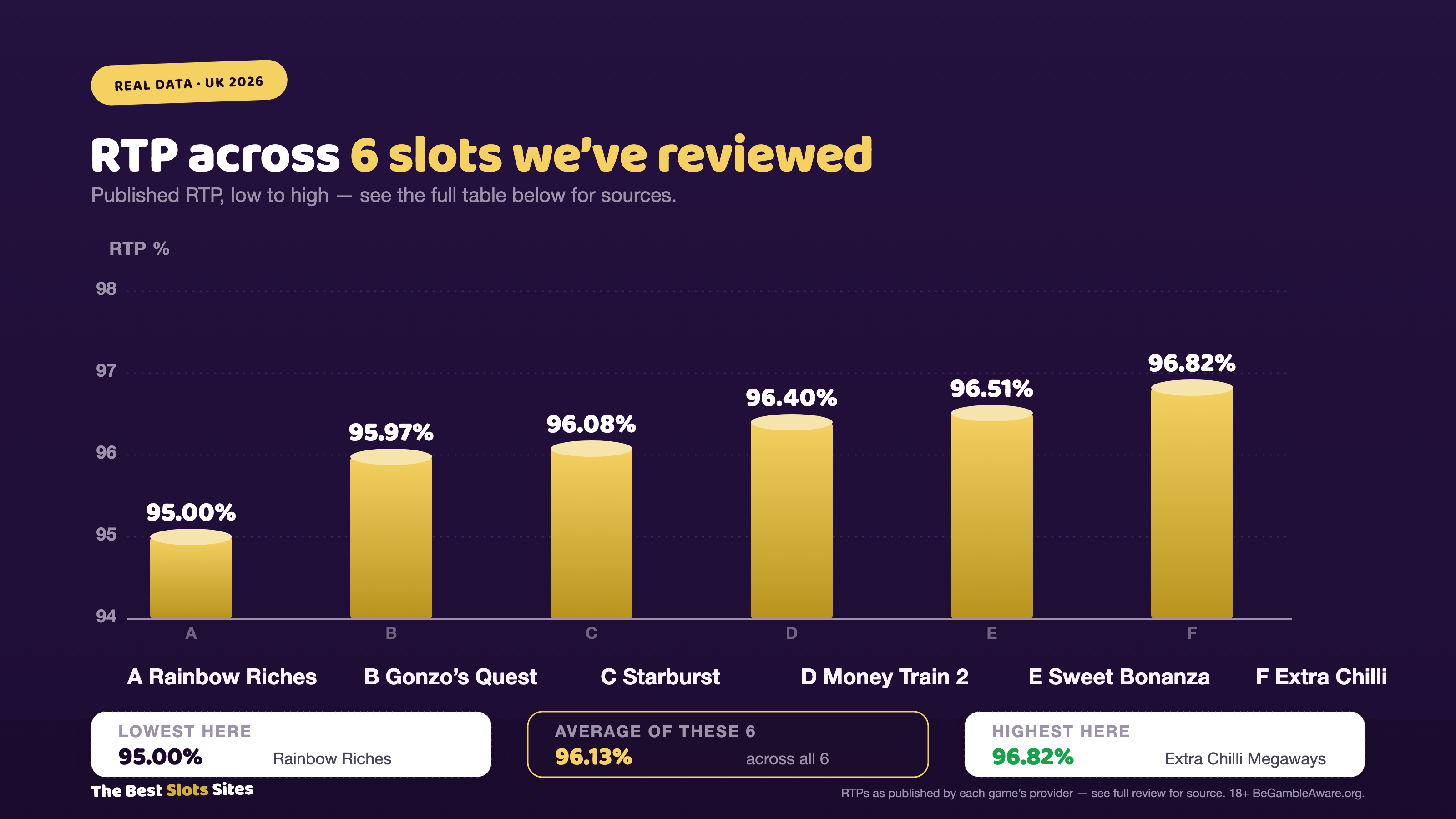 Bar chart of published RTP for Rainbow Riches, Gonzo's Quest, Starburst, Money Train 2, Sweet Bonanza and Extra Chilli Megaways, ranging from 95.00% to 96.82%
