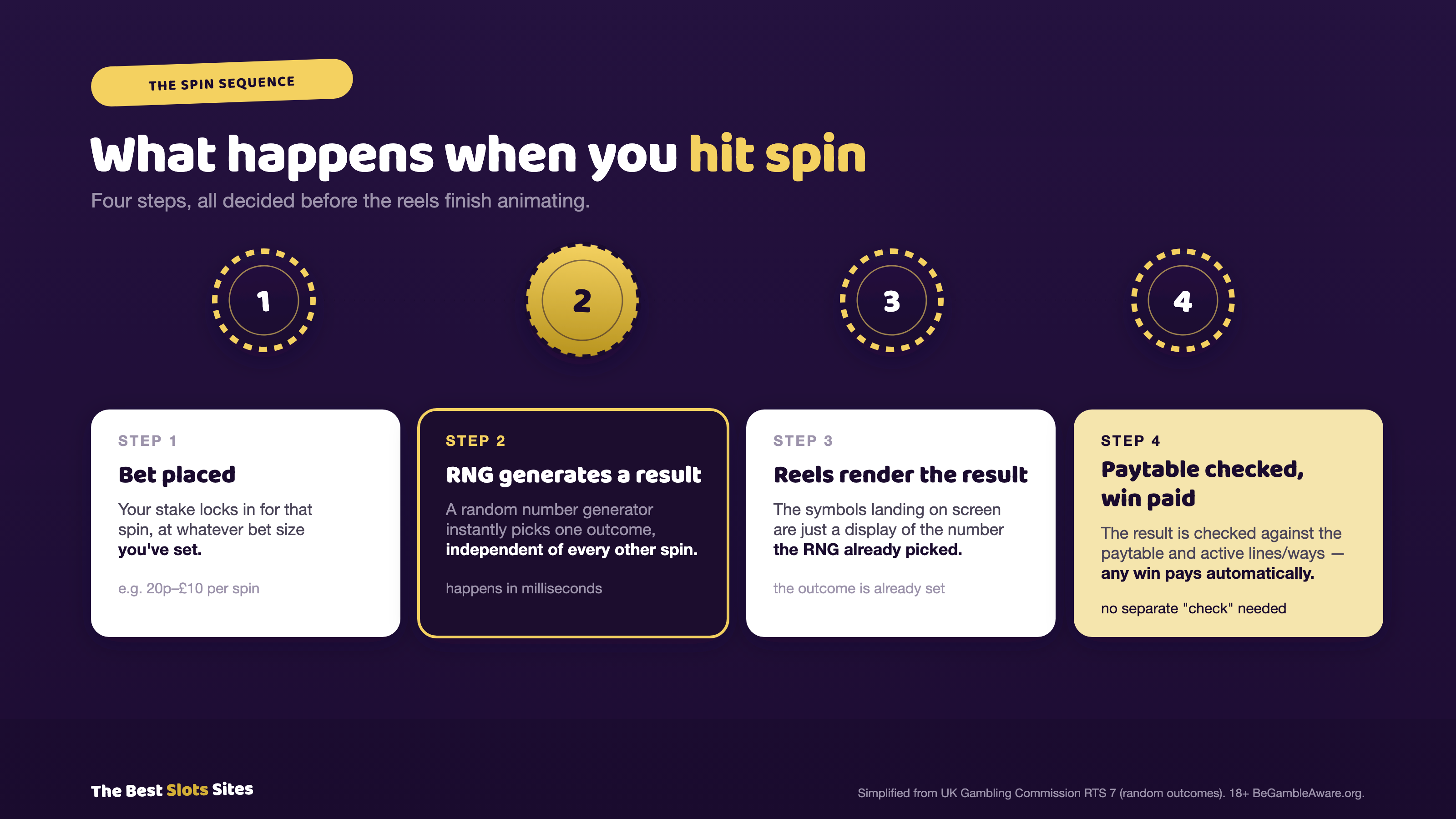 The spin sequence: bet placed, RNG generates a result, reels render the result, paytable checked and win paid