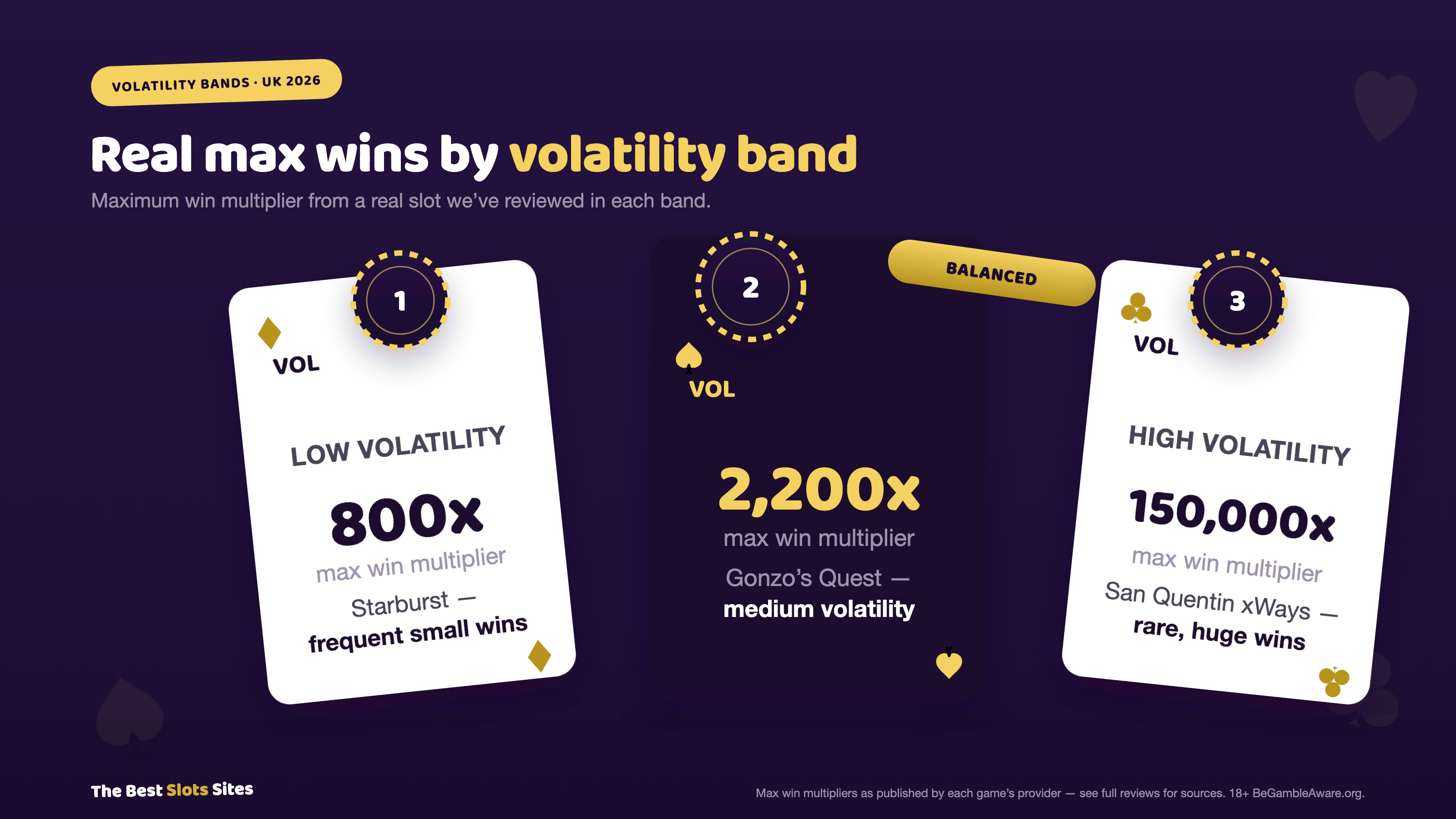 Volatility bands: low volatility slots like Starburst have a maximum win around 800x stake, medium volatility slots like Gonzo's Quest around 2,200x, high volatility slots can reach 150,000x stake